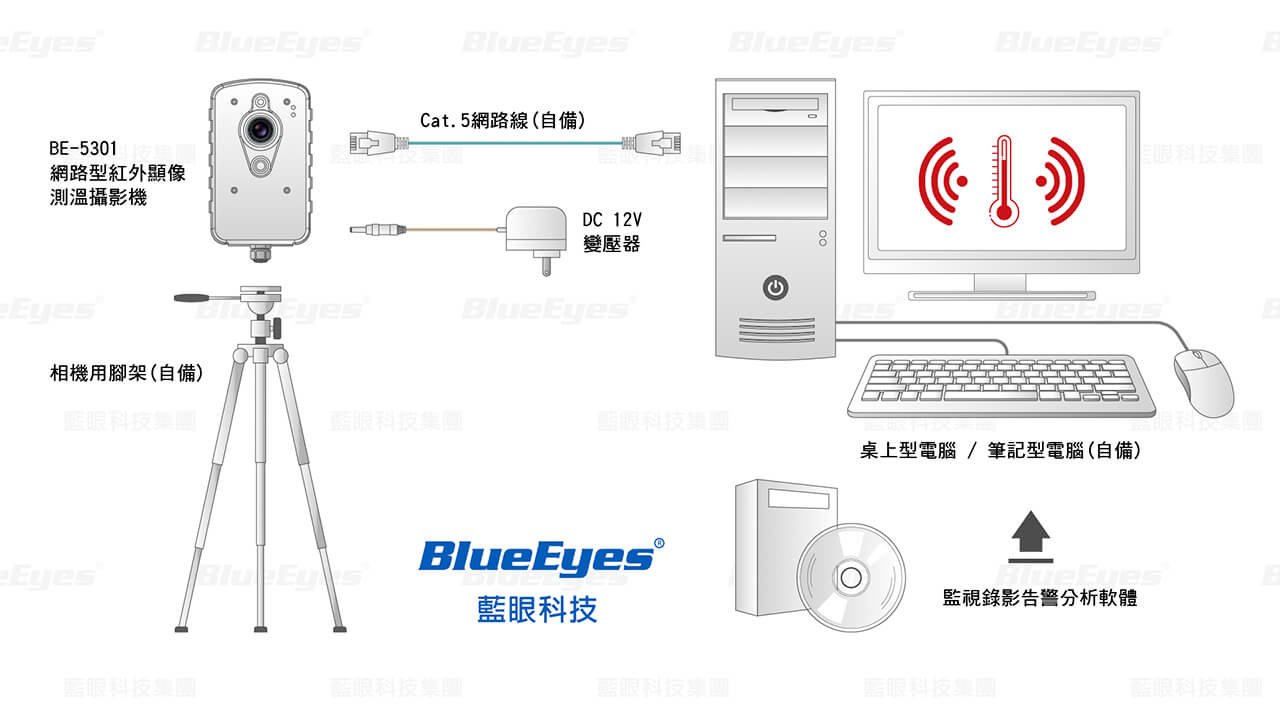 蓝眼科技BE-5301红外显象测温摄影机连接架构示意图