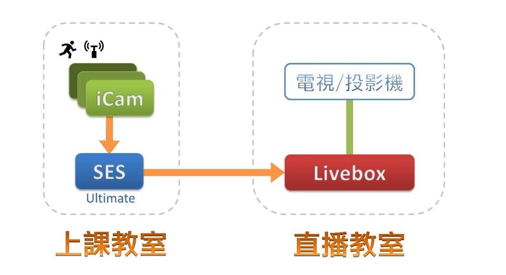 直播教室仅有单一电视/投影机