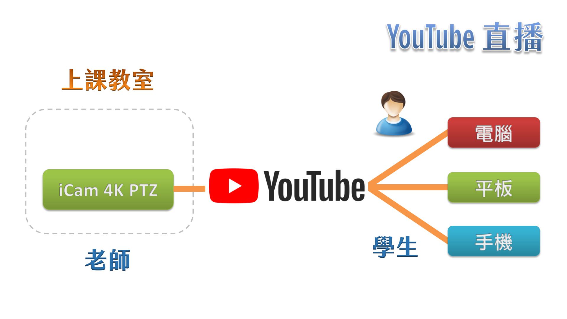 使用 iCam Ultra 攝影機在YouTube直播
